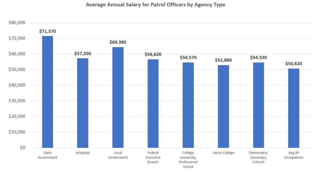 Average Annual Salary by Agency Type - Discover Policing