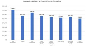 Average Annual Salary by Agency Type – Discover Policing
