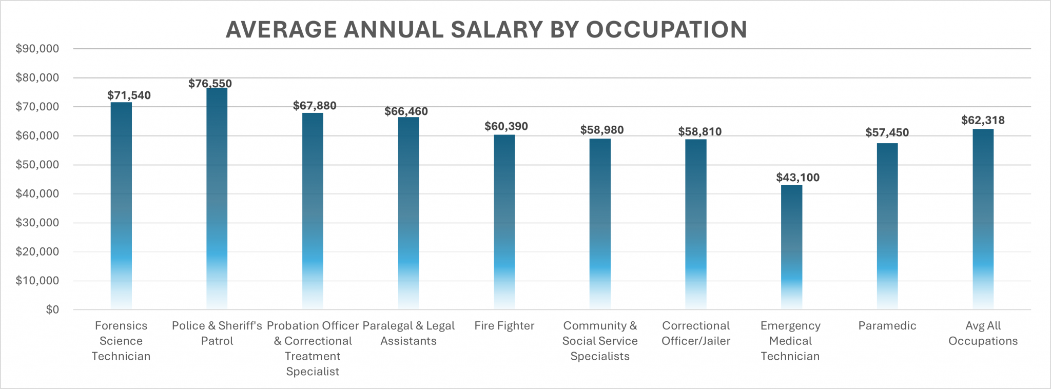 Average Annual Salary By Occupation – Discover Policing
