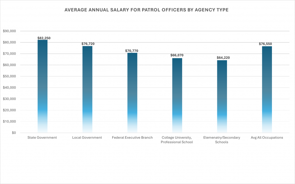 Average Annual Salary for Patrol Officers – Discover Policing